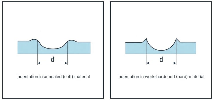 Brinell test on soft and hard materials