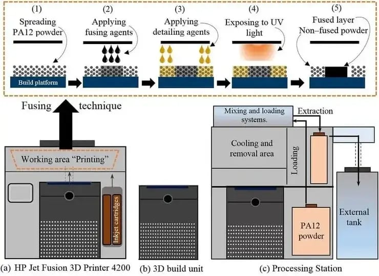 MJF process scheme