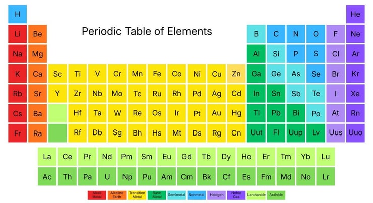 Periodic table of Elements
