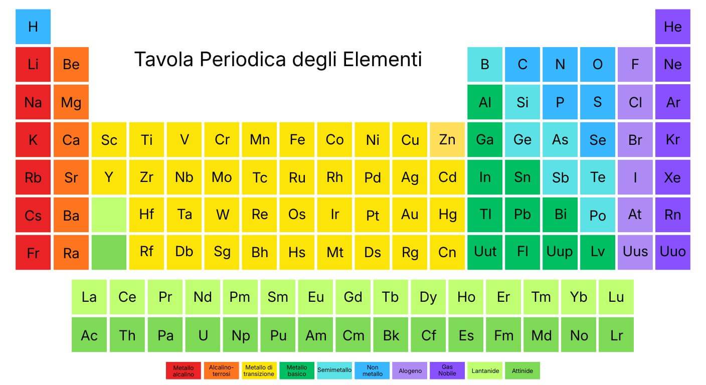 Tavola periodica degli elementi