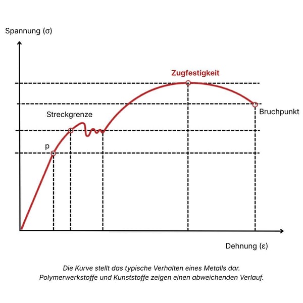 Zugversuchsdiagramm