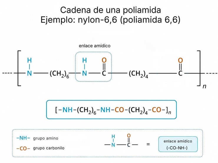 cadena de poliamida