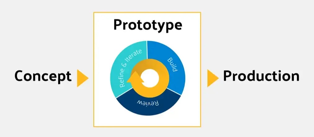 cycle de prototypage