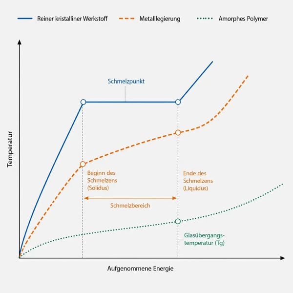 Vergleichsdiagramm der Schmelzpunkte von Legierungen, reinen kristallinen Materialien und amorphen Polymeren