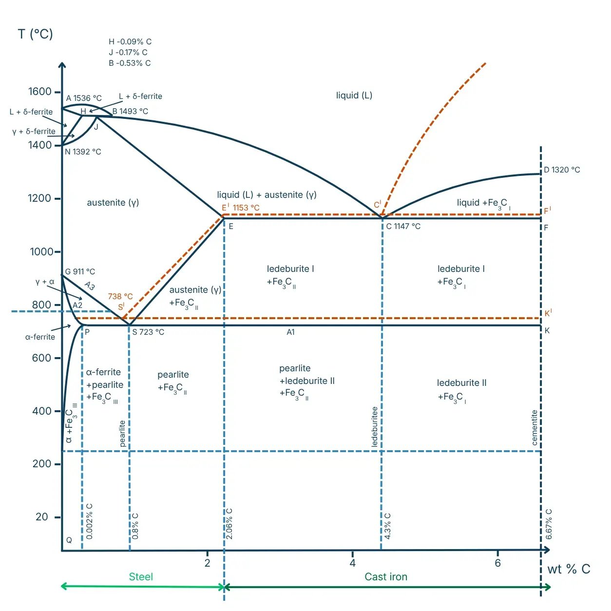 diagramma ferro-carbonio
