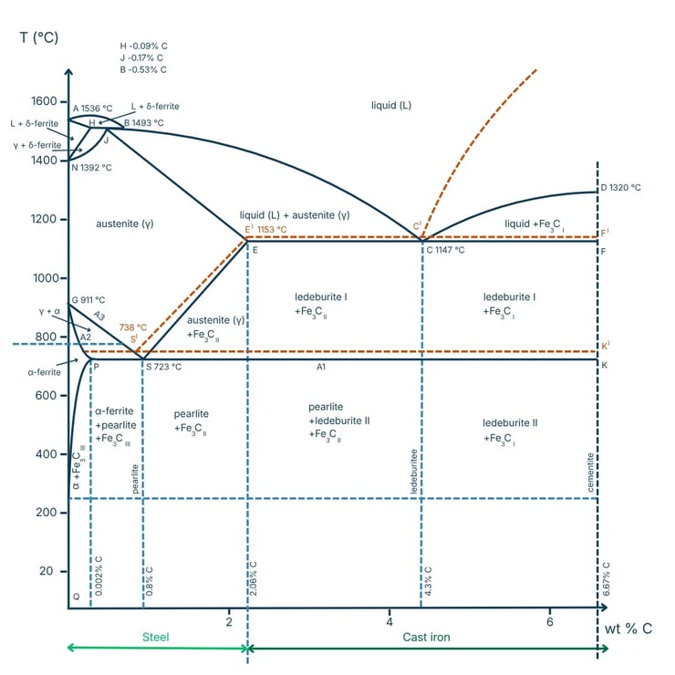 diagramme fer-carbone