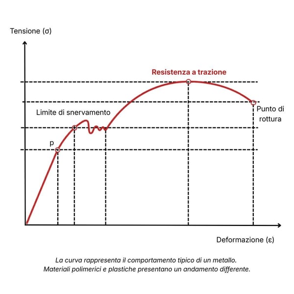 grafico sulla resistenza a trazione