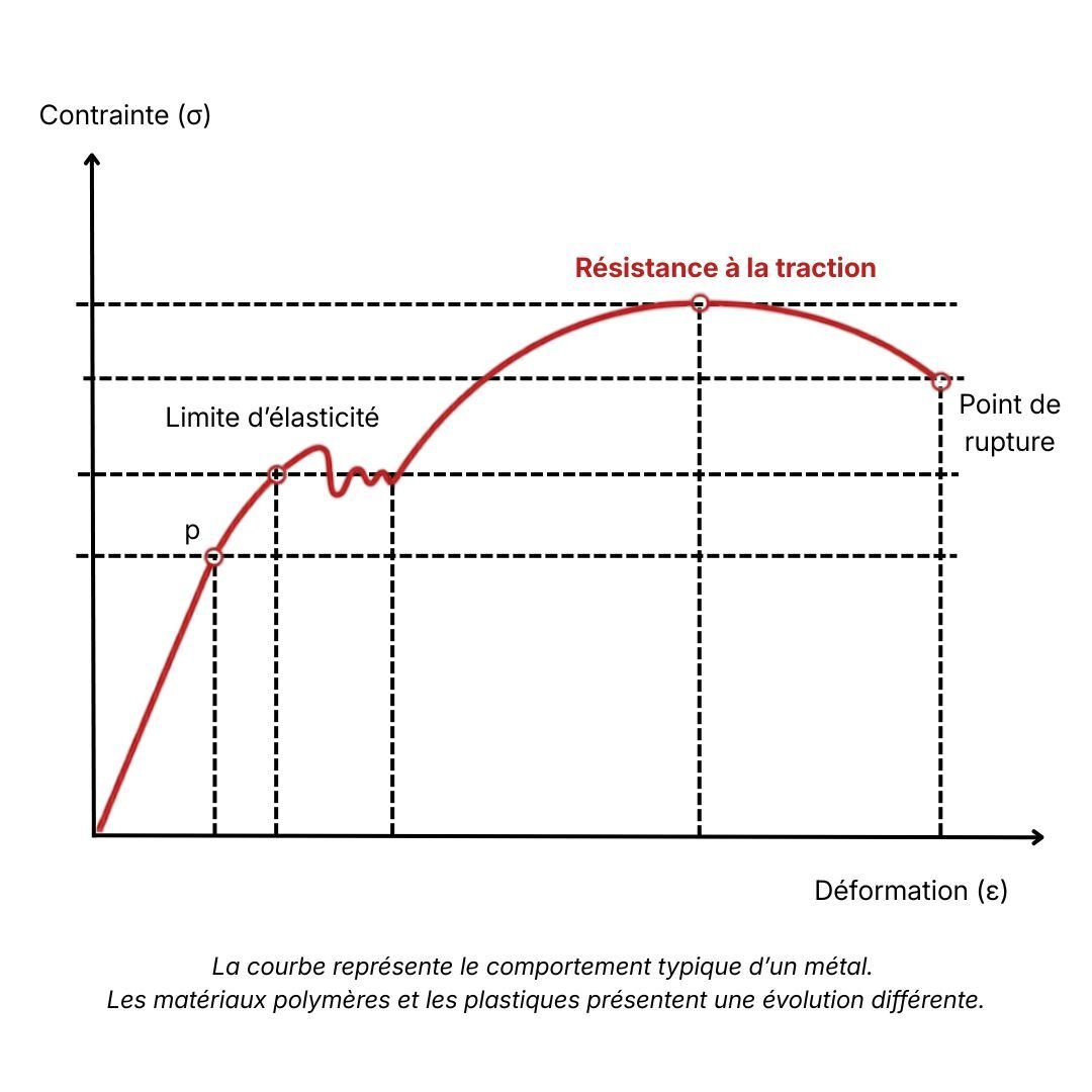 Résistance à la Traction des Matériaux : Guide Complet 2026