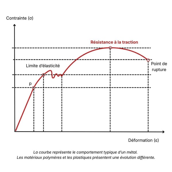 Graphique de résistance à la traction
