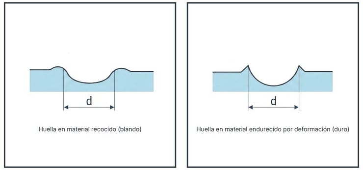 Ensayo de Brinell en material blando y duro
