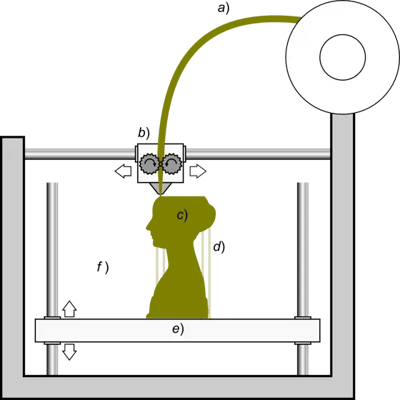 Esquema de funcionamiento de la impresora 3D FDM