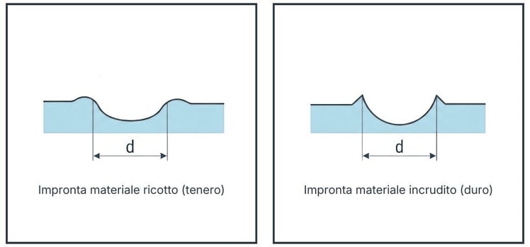 Test di Brinell su materiale tenero e duro
