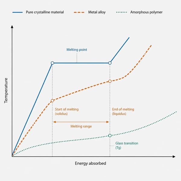 Melting point comparison chart for alloys, pure crystalline materials and amorphous polymers