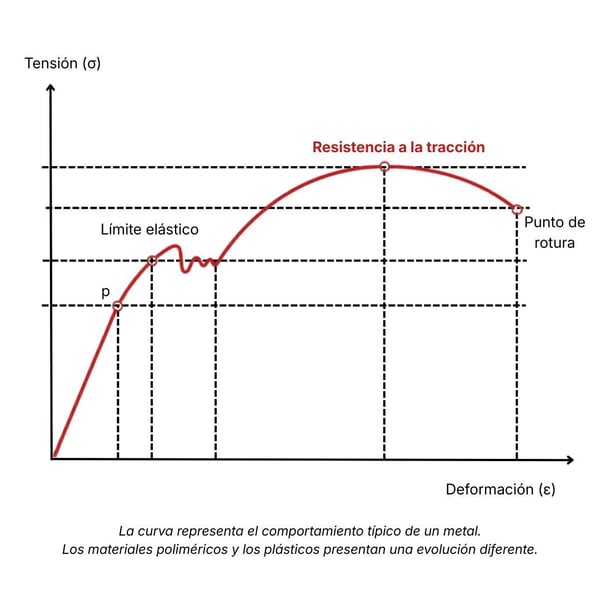 Gráfico de Resistencia a Tracción