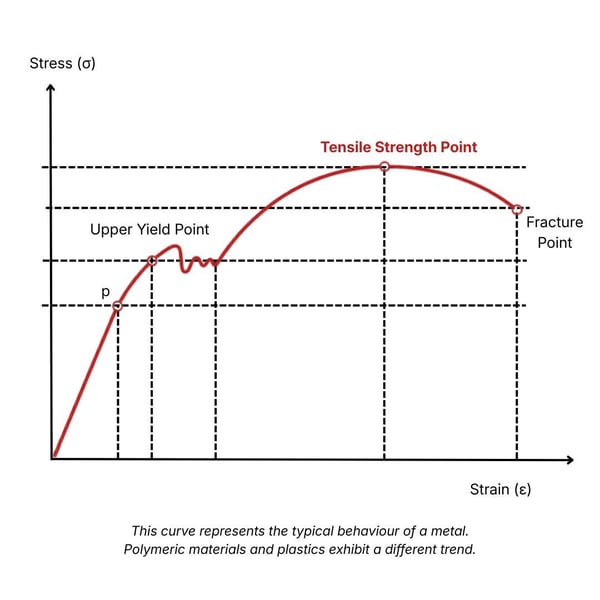 tensile strength graph