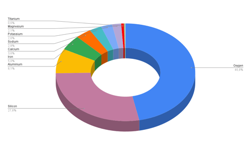 graph showing the presence of titanium in the Earth's crust