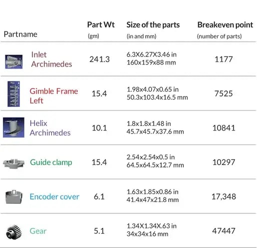 type of parts comparision
