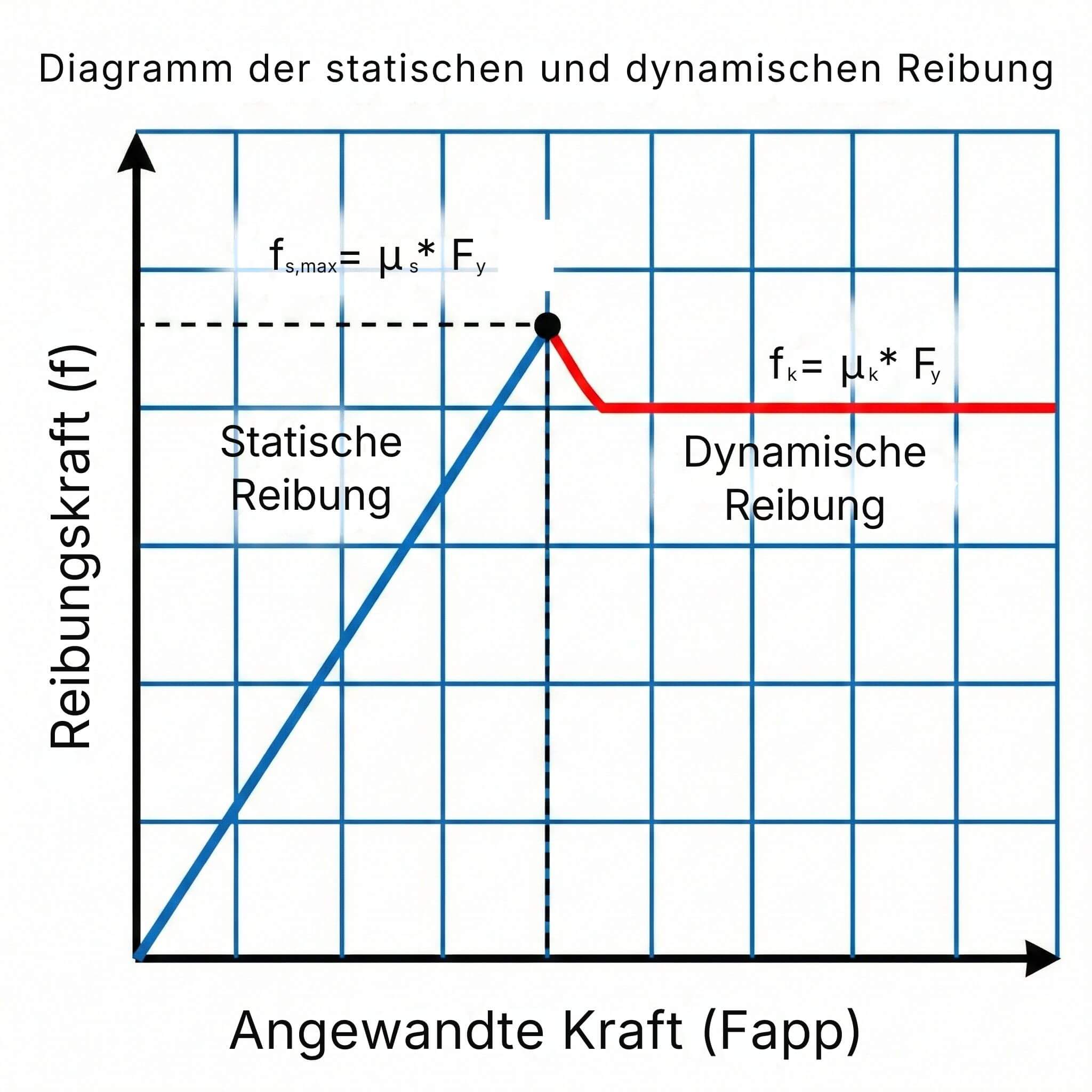 Grafik des Reibungskoeffizienten