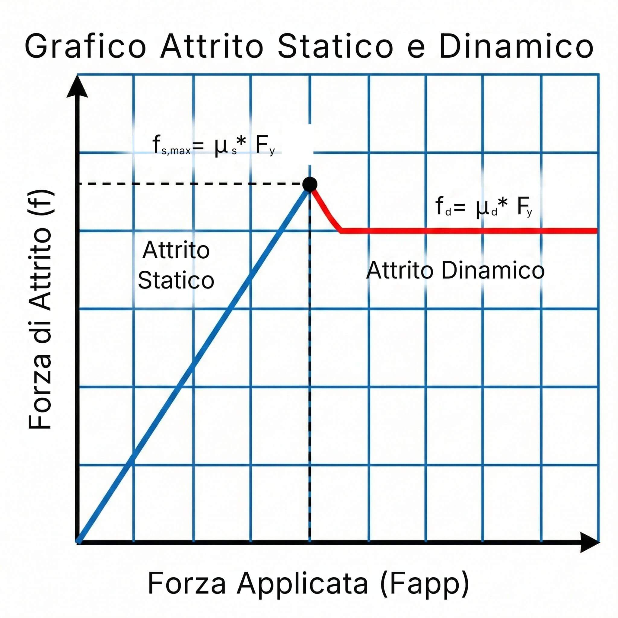 Grafico sul coefficiente di attrito