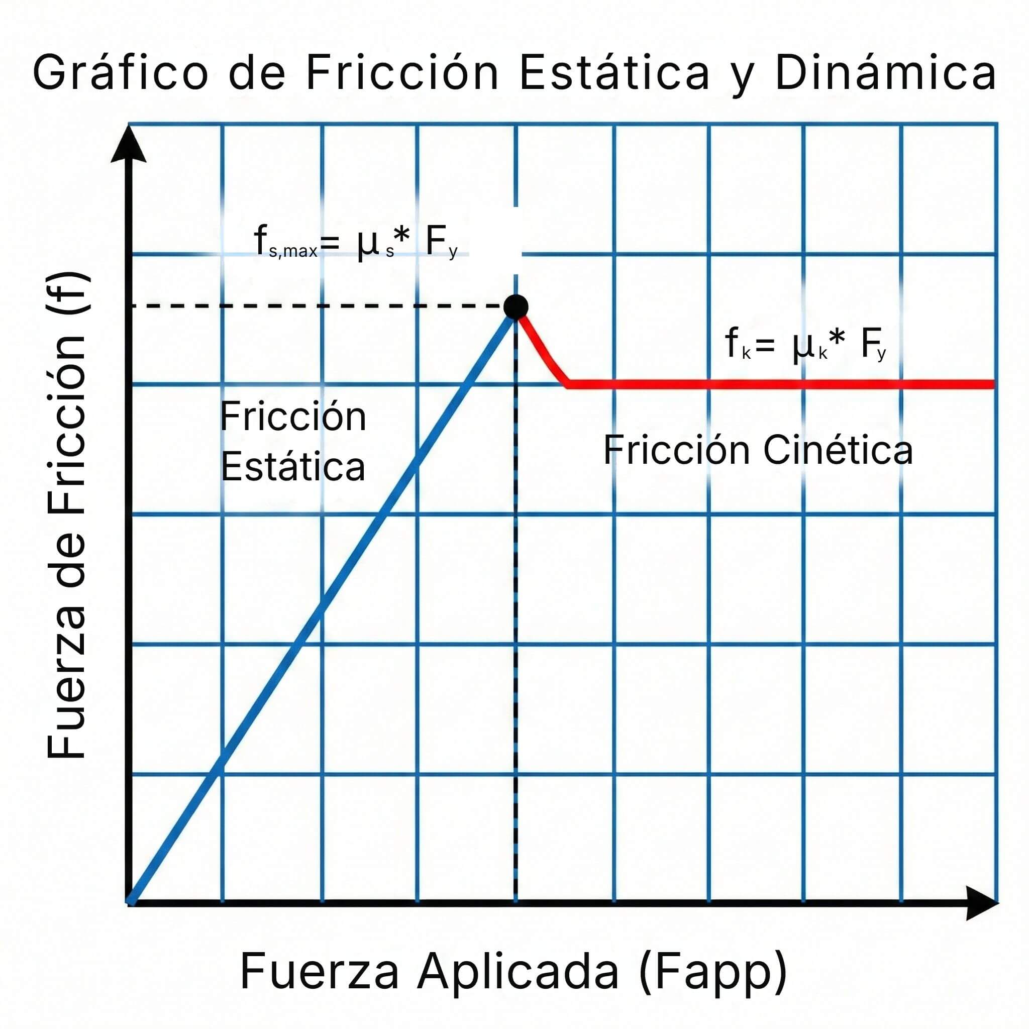 Gráfico del coeficiente de fricción