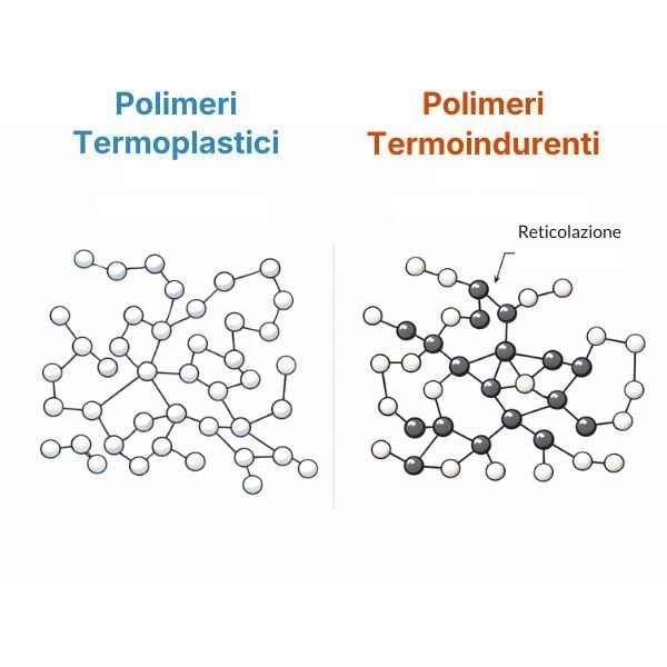 Struttura polimeri termoplastici e termoindurenti