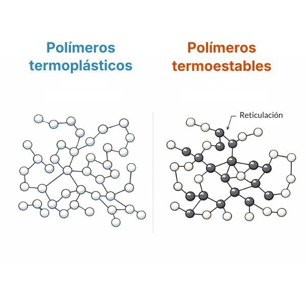 Estructura de polímeros termoplásticos y termoendurecibles