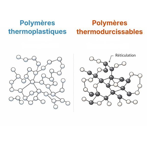 Structure des polymères thermoplastiques et thermodurcissables