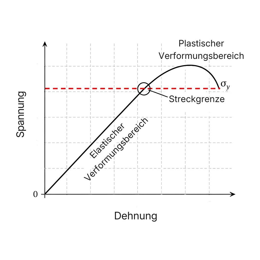 Streckgrenzendiagramm