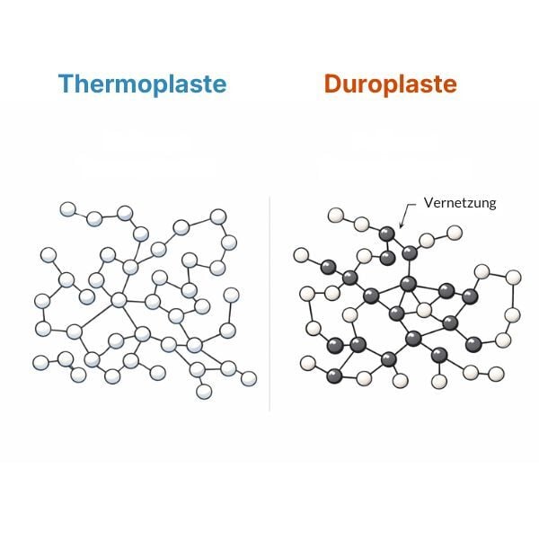 Thermoplastische und duroplastische Polymerstruktur