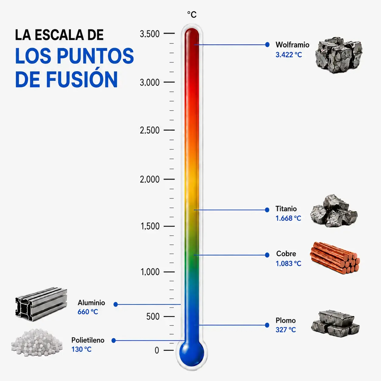 Escala de puntos de fusión