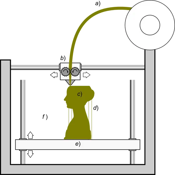Diagrama de funcionamiento de la impresión 3D FDM