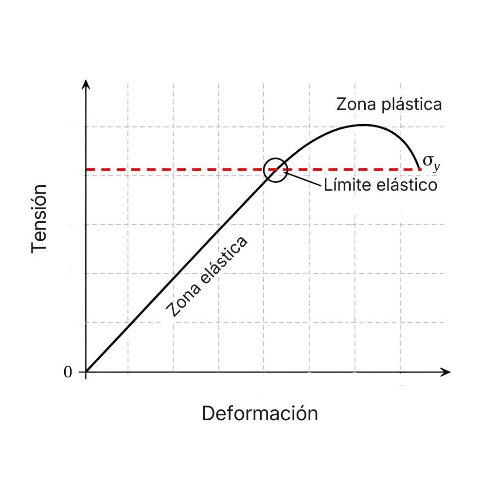 Gráfico de límite elástico